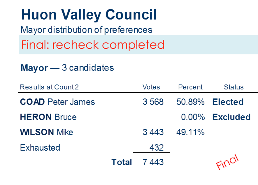 mayor distribution of preferences